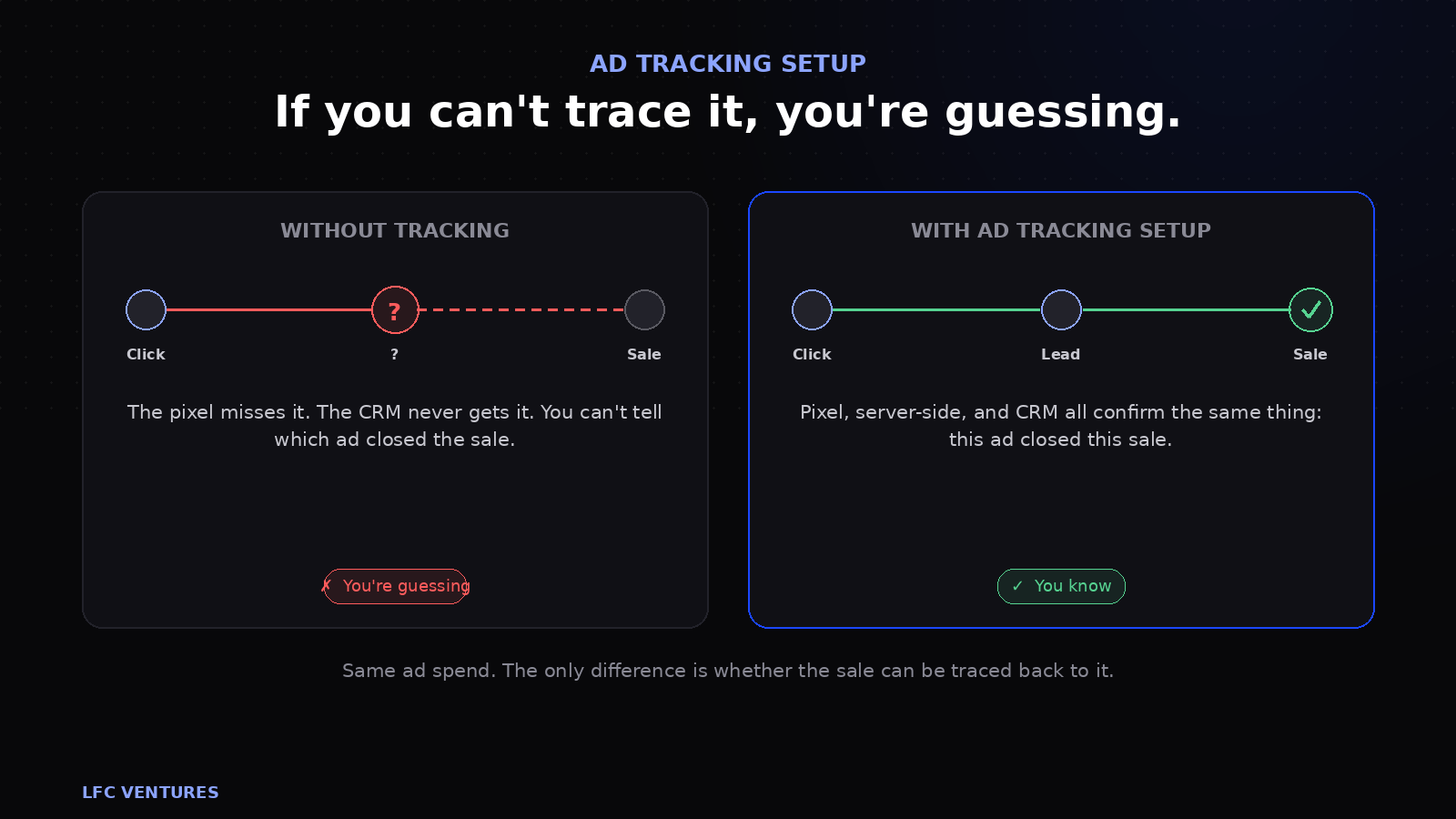 ad tracking setup diagram showing click, lead, and sale logged at every step instead of assumed