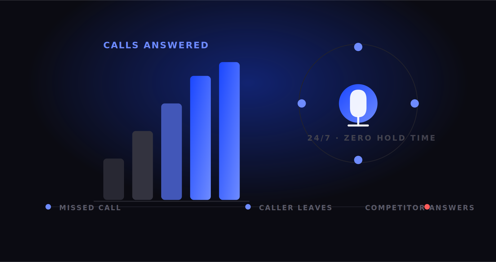 AI voice agent missed calls - illustration comparing a missed call going to a competitor versus a call answered instantly by an AI voice agent