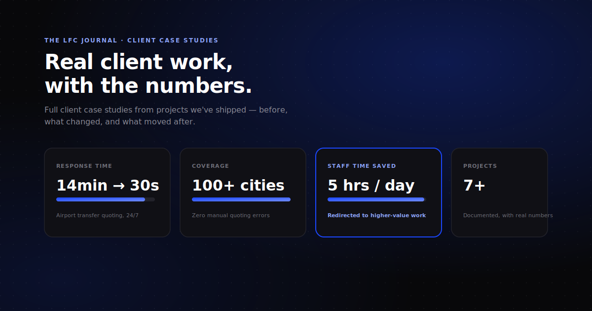 Client case studies from LFC Ventures — response time, coverage, and staff time saved results