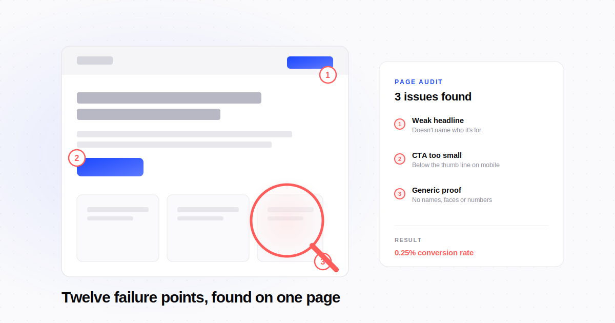 Landing page audit showing three conversion issues: weak headline, small CTA and generic proof, next to a panel listing the findings