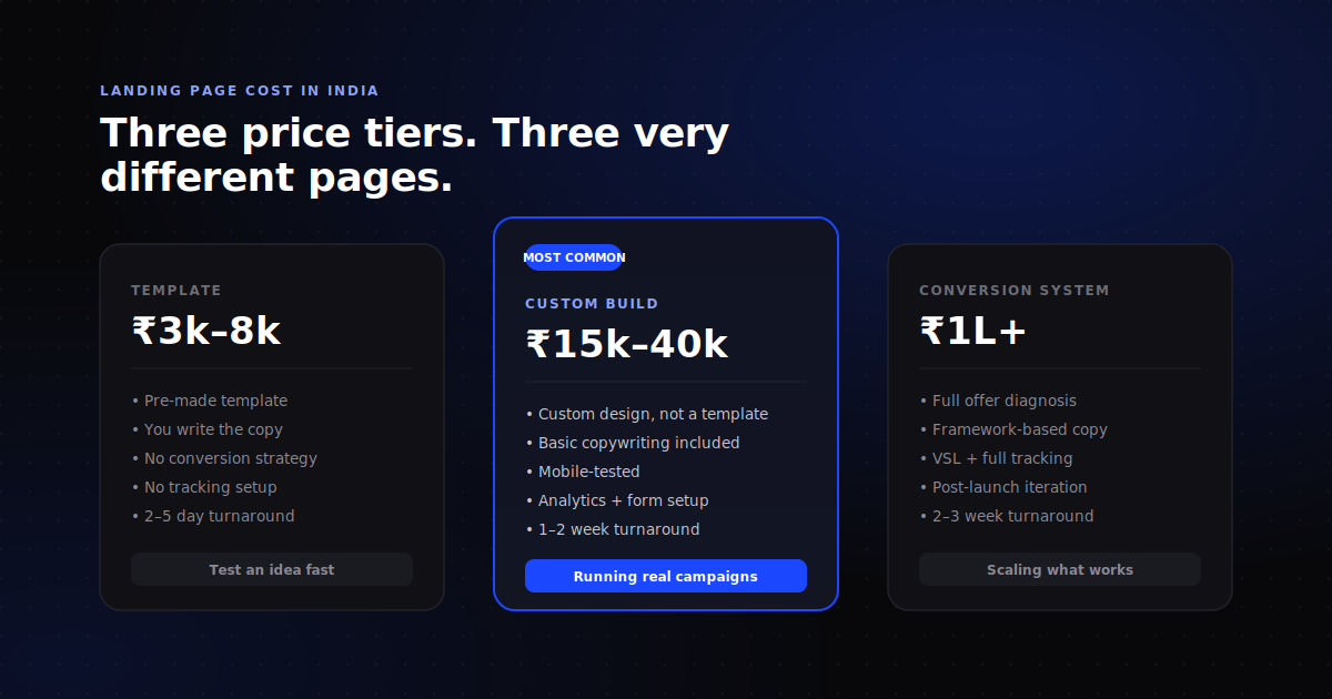 Landing page cost in India comparison — template, custom build, and full conversion system pricing tiers