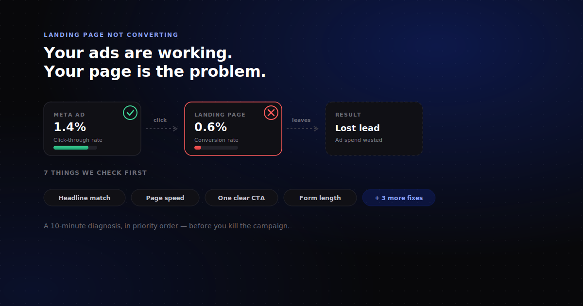 Landing page not converting despite Meta ads working - diagnosis illustration showing ad clicks vs page conversion split