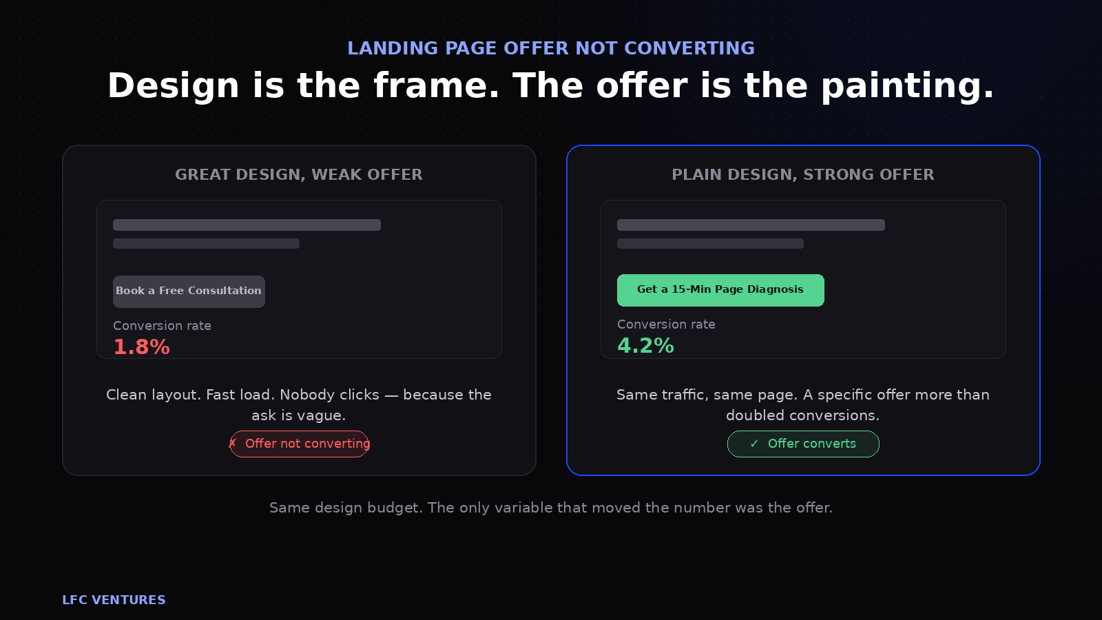 Landing page offer not converting: weak offer at 1.8% conversion vs strong offer at 4.2% conversion, same design