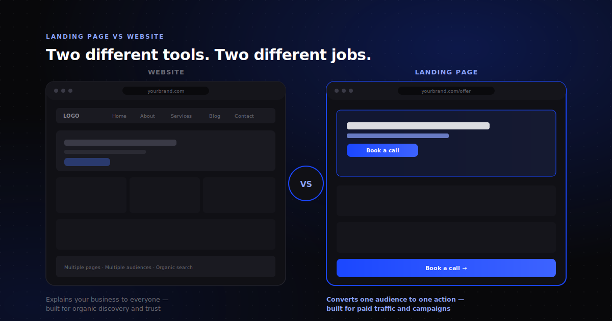 Landing page vs website comparison — website navigation structure next to a single-focus landing page layout