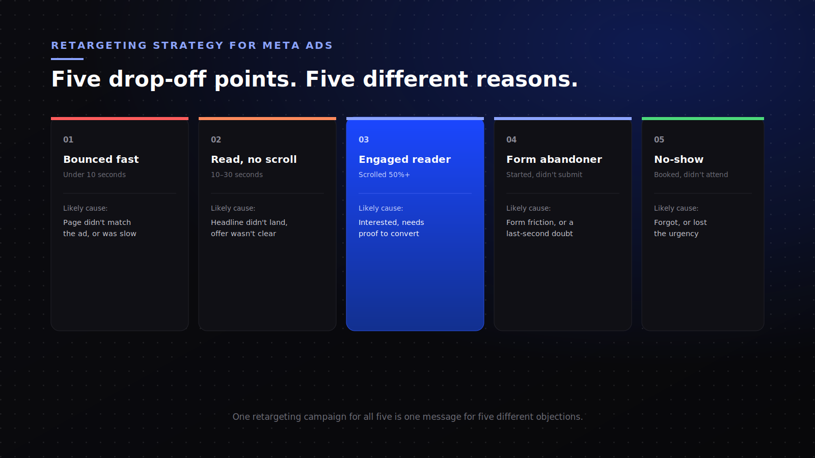 Retargeting strategy for Meta ads: five audience segments by drop-off point, from bounced fast to converted but no-show