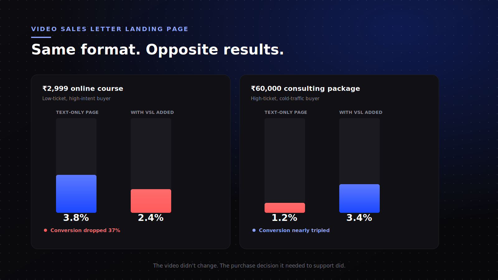 Video sales letter landing page: results dropped from 3.8% to 2.4% on a low-ticket offer but rose from 1.2% to 3.4% on a high-ticket offer