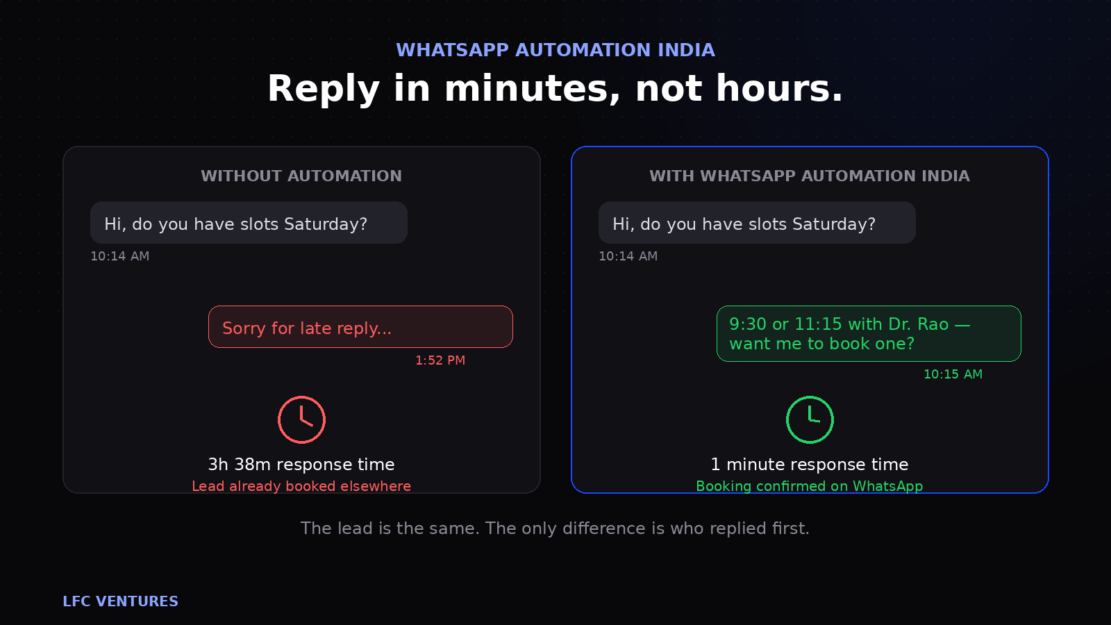 WhatsApp automation India - comparison of slow manual reply versus fast automated reply on WhatsApp