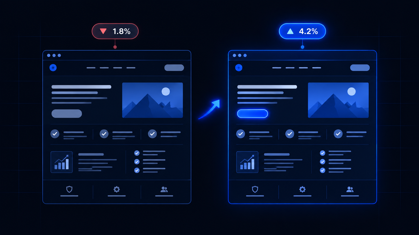 Landing page offer not converting - comparison showing a weak offer at 1.8% conversion versus a strong offer at 4.2% conversion with the same design